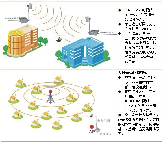 寬帶無線網絡運營圖